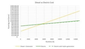 Dacă se ia în considerare un sistem de propulsie hibrid în care se utilizează un generator diesel de 20 kW, punctul de intersecție se deplasează spre 10 000 de ore de funcționare. În funcție de tipul de ambarcațiune și de frecvența cu care este utilizată, acest timp de recuperare poate fi acceptabil sau nu.